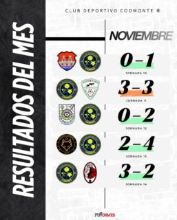 RESULTADOS DEL MES | 

Un Noviembre cargadito el que vivimos de fútbol con 5 partidos. 4 victorias y 1 empate, lo que se traduce en 13 de 15 posibles. 

📊 Resultados: 
J10 | ✅ C. A. Castrogonzalo 2 - 3 CD Coomonte. 
J11 | 🤝🏽 CD Coomonte 3 - 3 CD Sayagues. 
J12 | ✅ Atletico Burganes 0 - 2 CD Coomonte. 
J13 | ✅ Atletico Sanabria 2 - 4 CD Coomonte. 
J14 | ✅ CD Coomonte 3 - 2 Manganeses de la Polvorosa. 

🔜 Diciembre. 
¡1, 2, 3, Coomonte, Coomonte, Coomonte! 🖤💙 

#poryparaelpueblo #cdcoomonte #futormeszamora