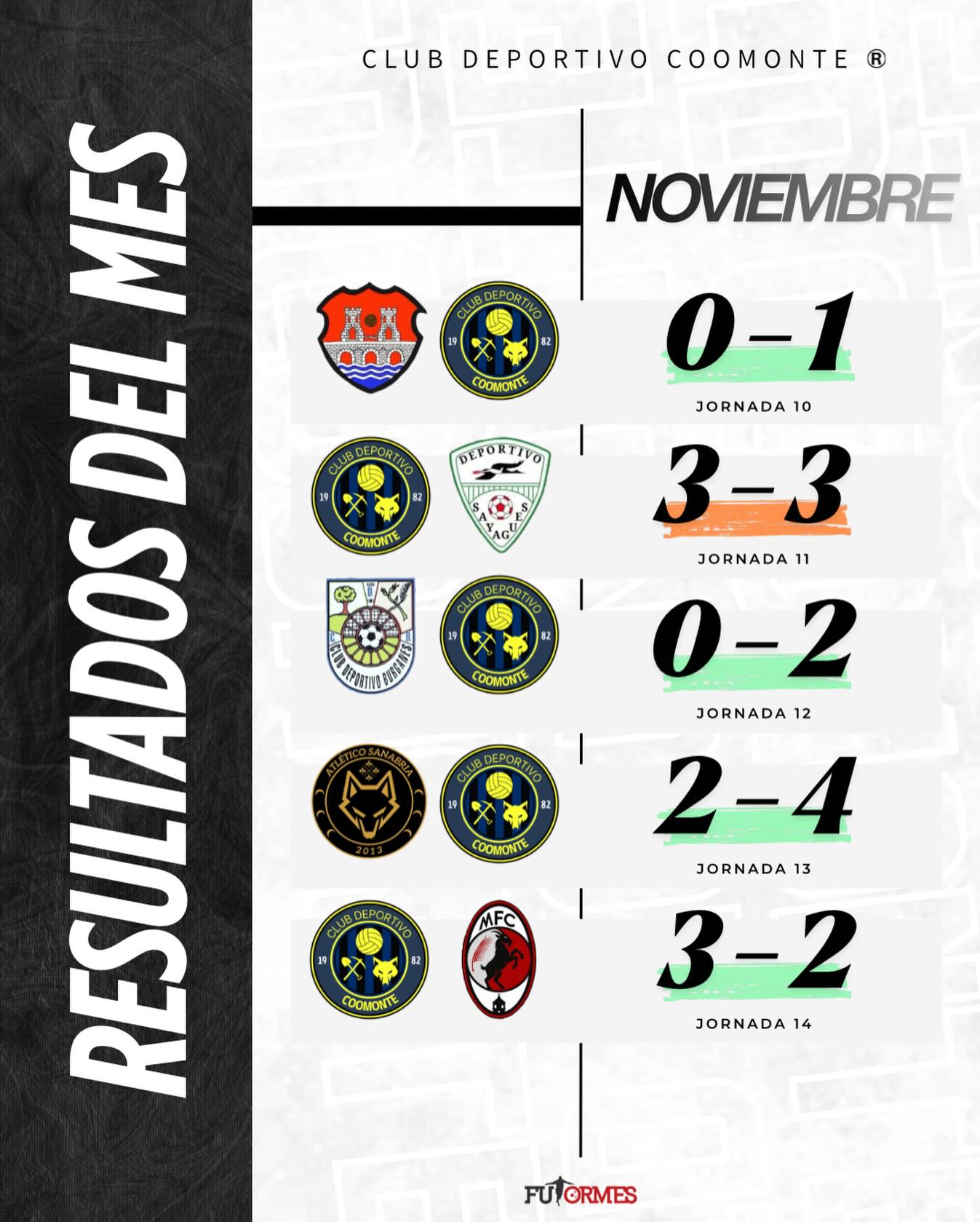RESULTADOS DEL MES | 

Un Noviembre cargadito el que vivimos de fútbol con 5 partidos. 4 victorias y 1 empate, lo que se traduce en 13 de 15 posibles. 

📊 Resultados: 
J10 | ✅ C. A. Castrogonzalo 2 - 3 CD Coomonte. 
J11 | 🤝🏽 CD Coomonte 3 - 3 CD Sayagues. 
J12 | ✅ Atletico Burganes 0 - 2 CD Coomonte. 
J13 | ✅ Atletico Sanabria 2 - 4 CD Coomonte. 
J14 | ✅ CD Coomonte 3 - 2 Manganeses de la Polvorosa. 

🔜 Diciembre. 
¡1, 2, 3, Coomonte, Coomonte, Coomonte! 🖤💙 

#poryparaelpueblo #cdcoomonte #futormeszamora